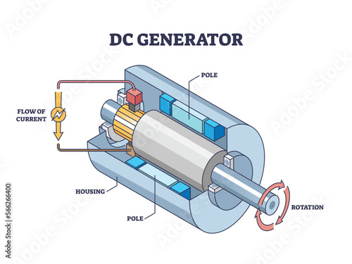 DC, direct current electricity generator mechanical principle outline diagram. Labeled educational scheme with electrical device structure vector illustration. Flow of current, pole and motor rotation