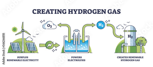 Creating hydrogen gas or green energy manufacturing principle outline diagram. Labeled educational process with surplus renewable electricity, powers electrolysis and renewable H2 vector illustration photo