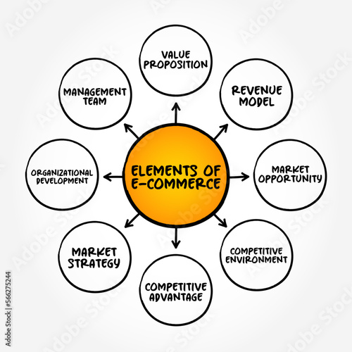 Elements of e-commerce (activity of electronically buying or selling of products on online services or over the Internet) mind map concept background