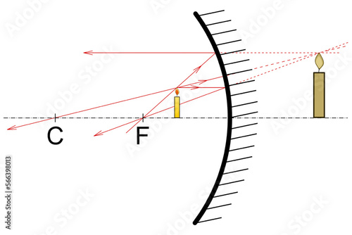 A candle standing between the focus and the top of a hollow mirror and the construction of an image of the candle by means of three rays