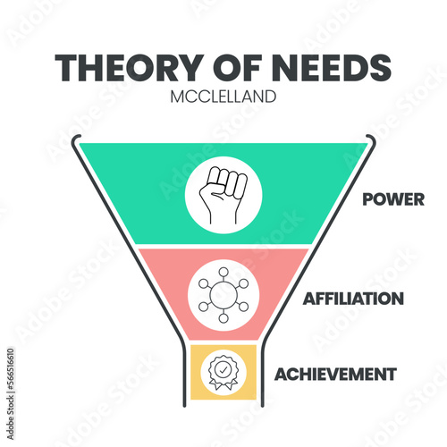 McClelland's Theory of Needs funnel infographic template with icons has 3 types of emotional needs such as Power, Affiliation and Achievement. 3 types of needs diagram vector banner for presentation.