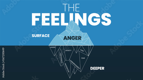 The feeling hidden iceberg model infographic vector has 2 skill level, surface is Anger, deeper is negative emotions like fear, anxiety, frustration, sadness, hurt, embarrassment, helplessness, pain.