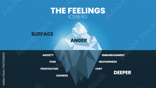The feeling hidden iceberg model infographic vector has 2 skill level, surface is Anger, deeper is negative emotions like fear, anxiety, frustration, sadness, hurt, embarrassment, helplessness, pain.