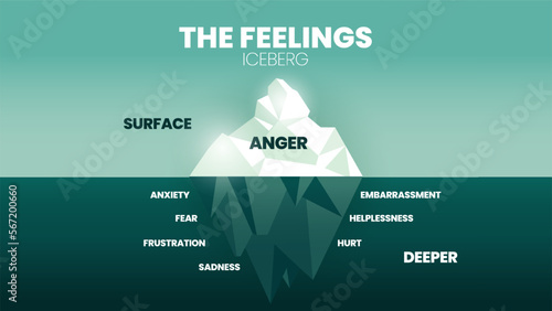 The feeling hidden iceberg model infographic vector has 2 skill level, surface is Anger, deeper is negative emotions like fear, anxiety, frustration, sadness, hurt, embarrassment, helplessness, pain.