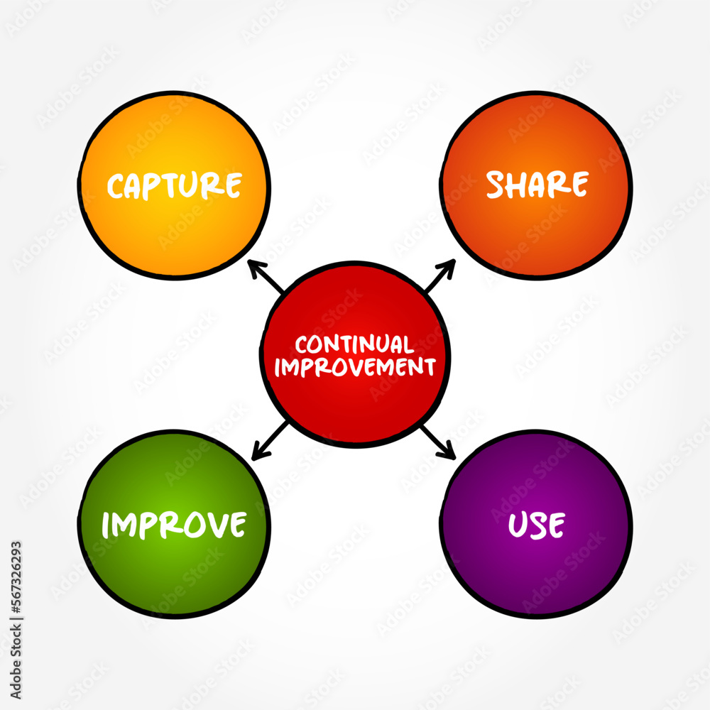 Continual Improvement - ongoing effort to improve products, services, or processes, mind map concept background Continual Improvement - ongoing effort to improve products, services, or processes, mind map concept background