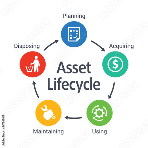 Asset life cycle diagram concept vector illustration with keywords and icons