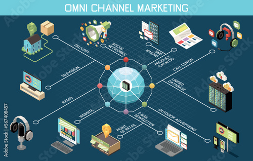 Omni Channel Marketing Flowchart