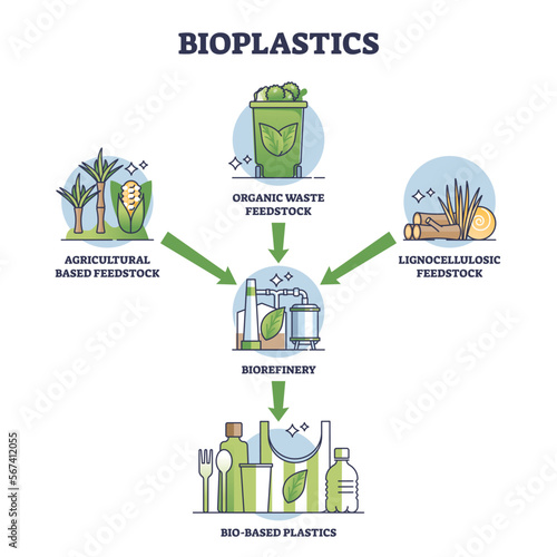 Bioplastics waste recycling process from garbage to products outline diagram. Labeled educational scheme with organic feedstock, biorefinery unit and bio based plastic bottles vector illustration.
