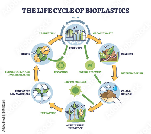 Life cycle of bioplastics and reusable materials production outline diagram. Labeled educational scheme with organic and nature friendly garbage management for sustainable planet vector illustration.