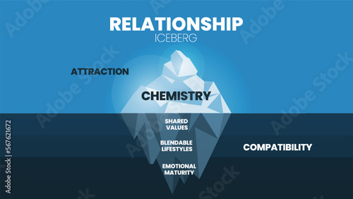 The Relationship hidden iceberg model template banner vector, visible is attraction (Chemistry). Invisible is compatibility (shared values, blendable lifestyles and emotional maturity). Illustration.