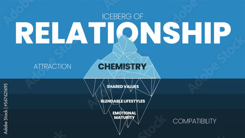 The Relationship hidden iceberg model template banner vector, visible is attraction (Chemistry). Invisible is compatibility (shared values, blendable lifestyles and emotional maturity). Illustration.