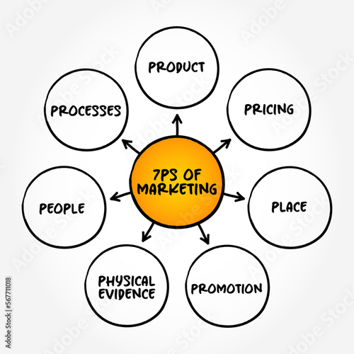 The 7 Ps of Marketing is a foundation model in marketing, mind map concept background
