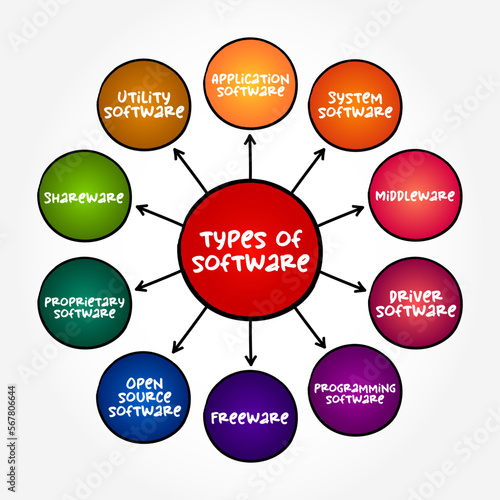 Types of computer software (programs and associated documentation and data) mind map concept background