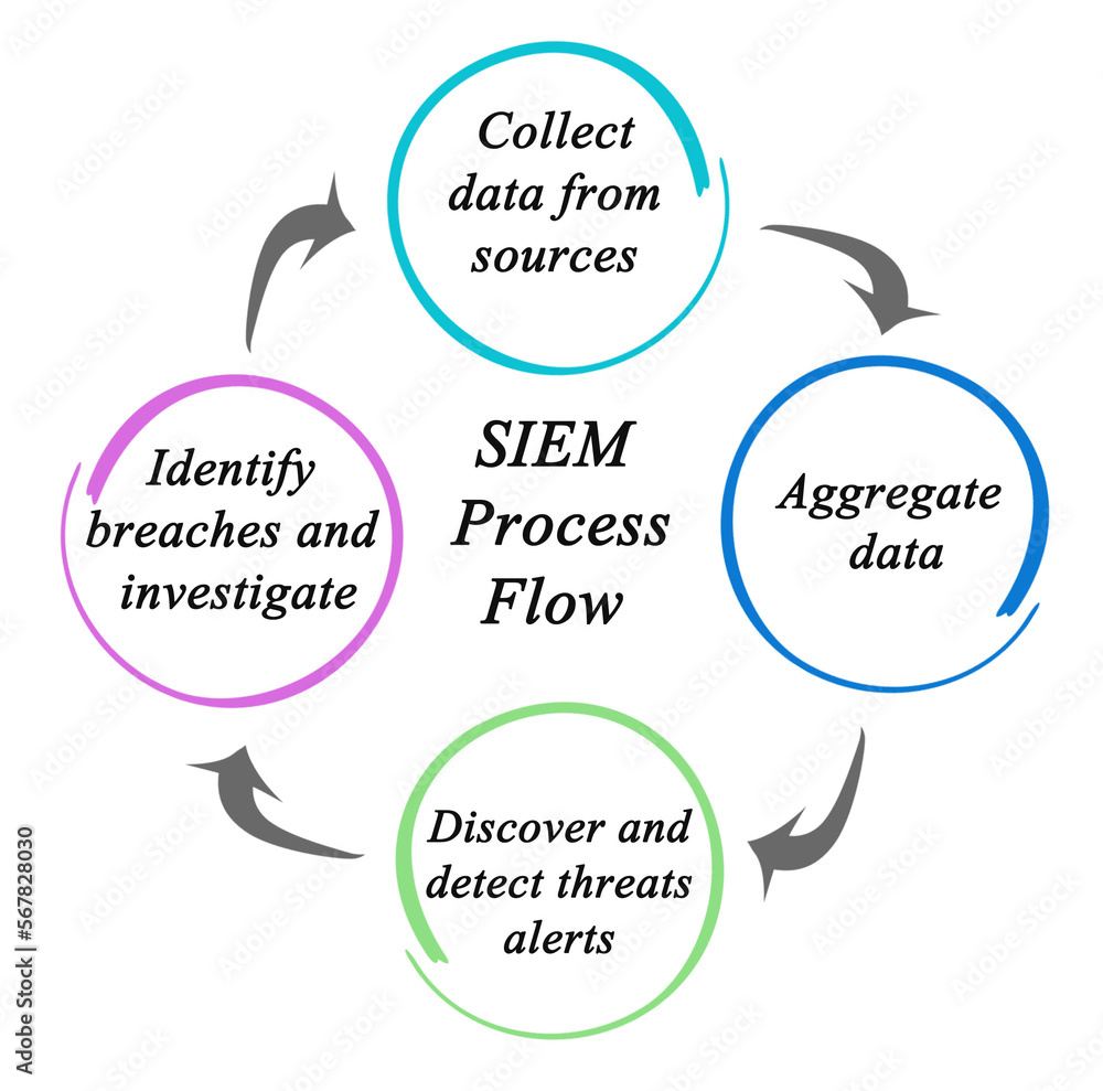 Security Information And Event Management Siem Process Flow Stock