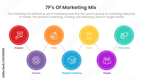 marketing mix 7ps strategy infographic with circle shape connected concept for slide presentation