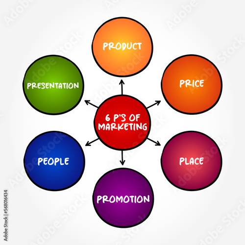 6 P's of effective marketing strategy - activities a company undertakes to promote the buying or selling of a product or service, mind map concept background