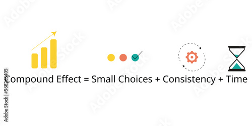 The Compound Effect is the principle of reaping huge rewards from a series of small and smart choices