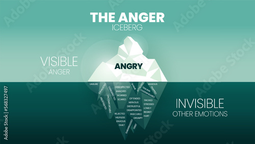 The Anger hidden iceberg model template banner vector, visible is Anger, invisible is other emotions such as anxious, guilt, trauma, hurt, shame, helpless, etc. Education infographic for presentation.
