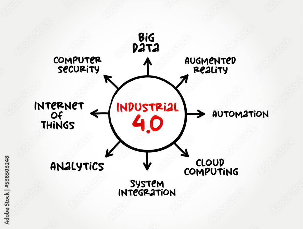 Industrial 4.0 (Fourth Industrial Revolution) 4IR conceptualizes rapid change to technology, industries, and societal patterns and processes, mind map concept for presentations and reports