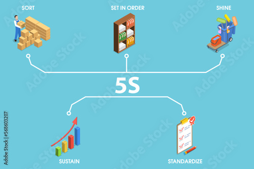 3D Isometric Flat Vector Conceptual Illustration of Sort, Set in Order, Shine, Standardize and Sustain, Workplace Organization 5S Methodology