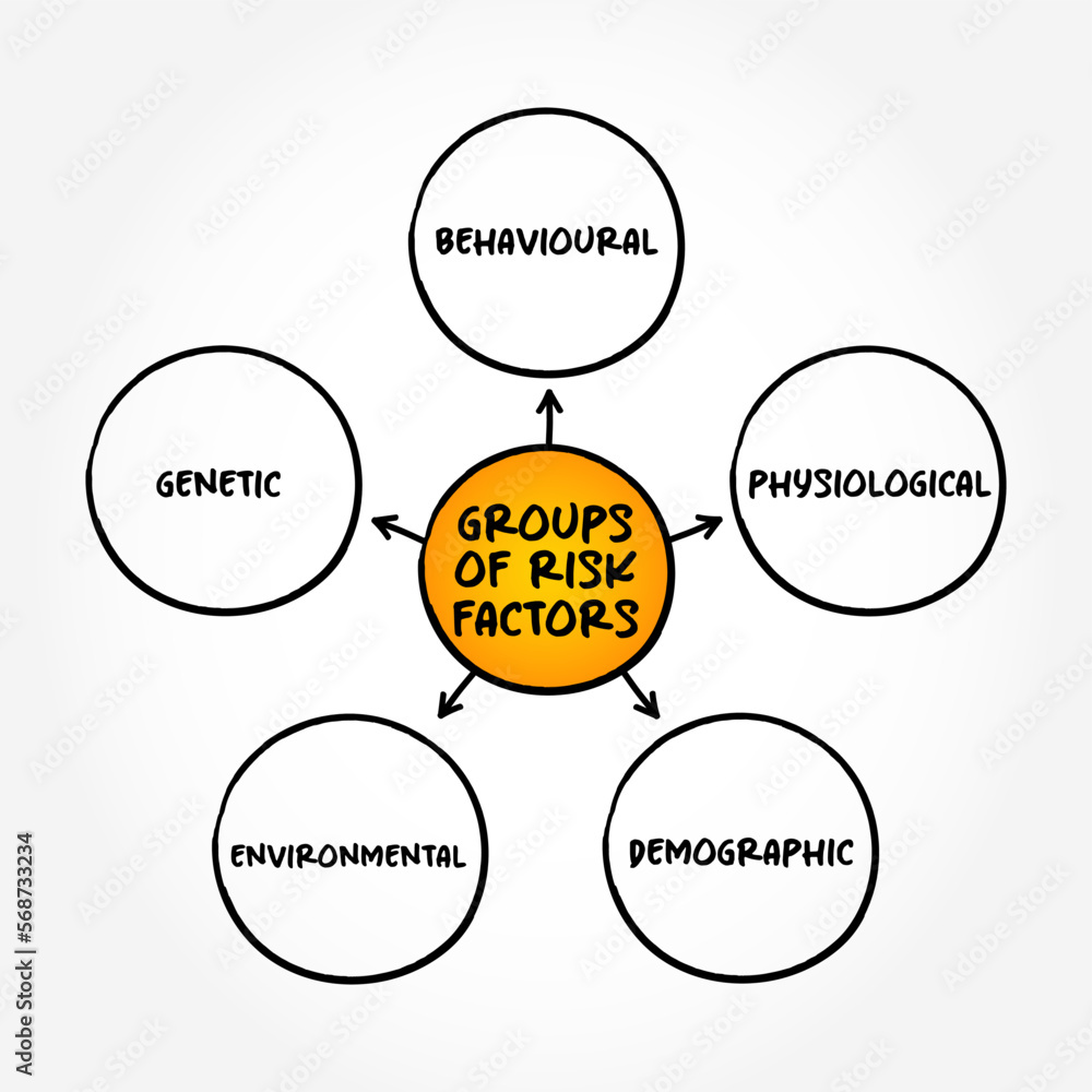 Groups of Risk Factors (variable associated with an increased risk of disease or infection) mind map concept background