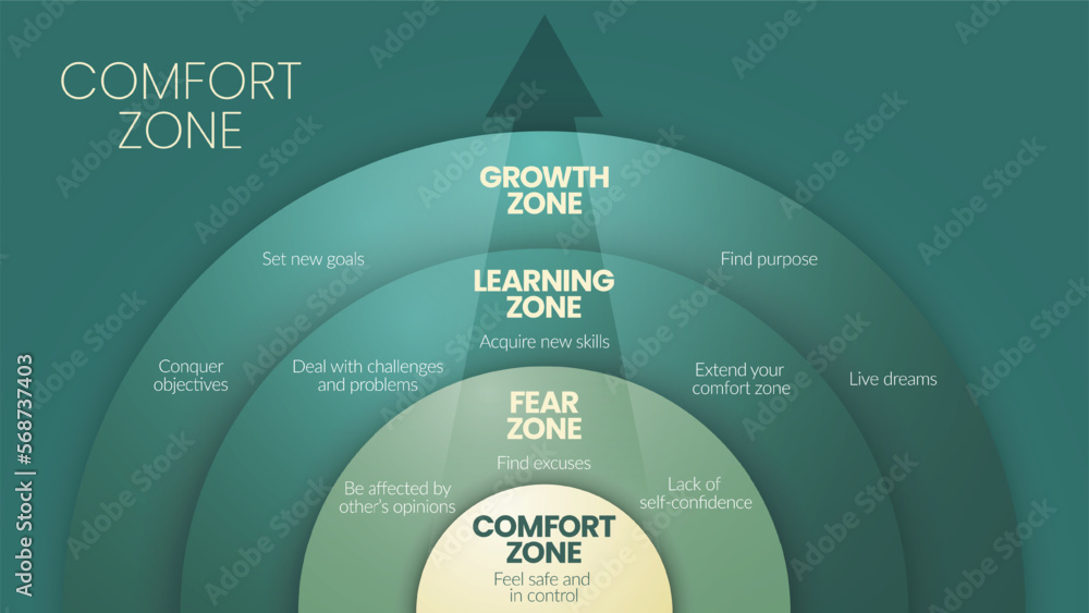 The Comfort zone circle diagram infographic template is a behavior