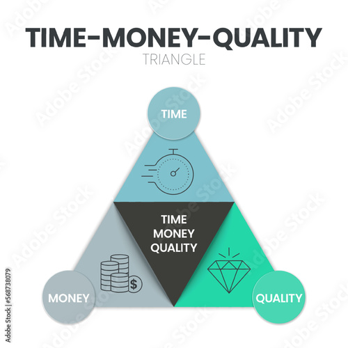 Quality, Time and Money diagram infographic template vector with icons are the three main factors to be considered in any project management decisions. Triple constraint or project management triangle