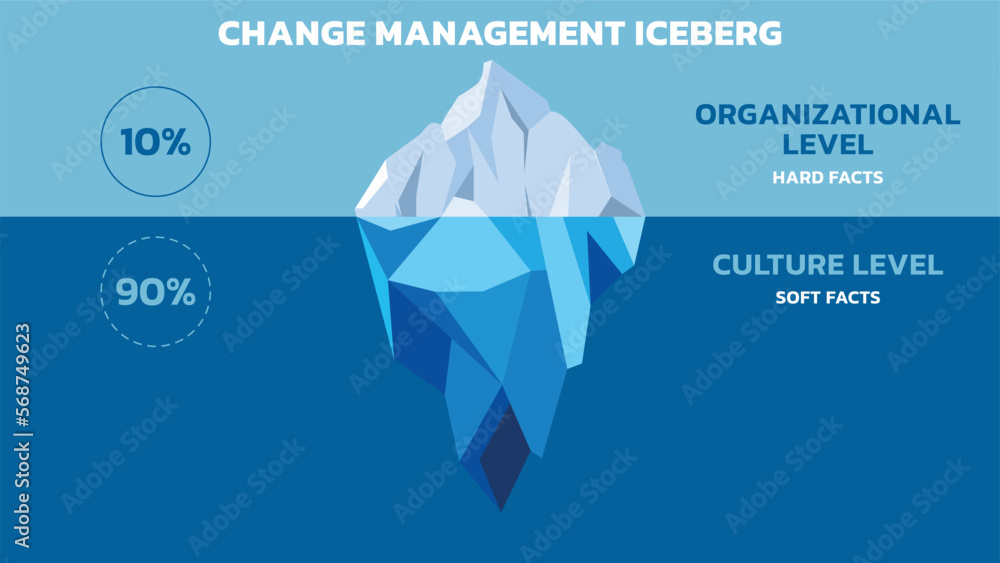 Iceberg diagram, vector illustration. Change Management Iceberg Model