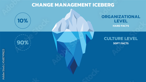 Iceberg diagram, vector illustration. Change Management Iceberg Model explains that we often focus just one-ninth of its volume above water and the rest remains beneath the surface in the sea. 