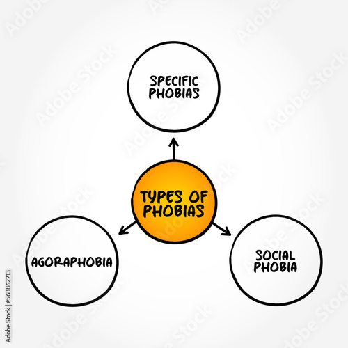Types of Phobias (anxiety disorders defined by a persistent and excessive fear of an object or situation) mind map concept background