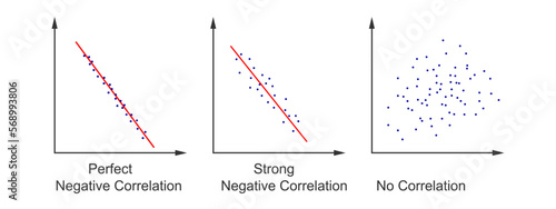 Set of scatter plot diagrams. Scattergrams with different types of variables negative correlation. Data points plotted on a horizontal and a vertical axis on Cartesian plane