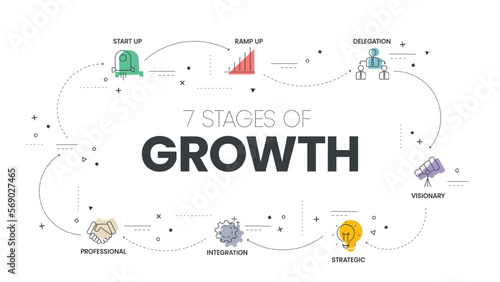 7 Stages of Growth infographic vector template with icons symbol has start up, ramp up, delegation, professional, integration, strategic and visionary. 7 stages of business development concept. Vector