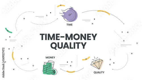 Quality, Time and Money diagram infographic template vector with icons are the three main factors to be considered in any project management decisions. Triple constraint or project management triangle