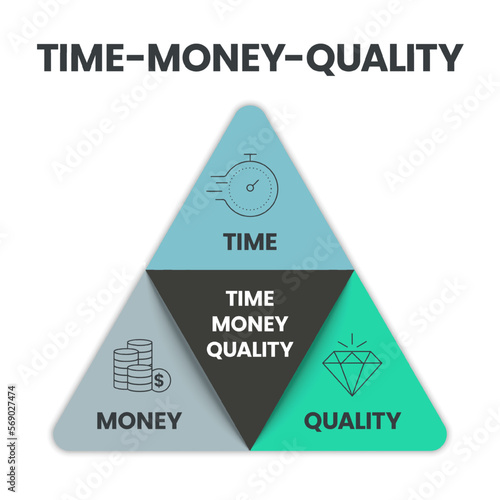 Quality, Time and Money diagram infographic template vector with icons are the three main factors to be considered in any project management decisions. Triple constraint or project management triangle