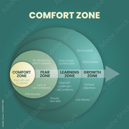 The Comfort zone circle diagram infographic template is a behavior pattern or mental state in which person feels familiar, has 4 levels to analyse such as comfort zone, fear, learning and growth zone. photo