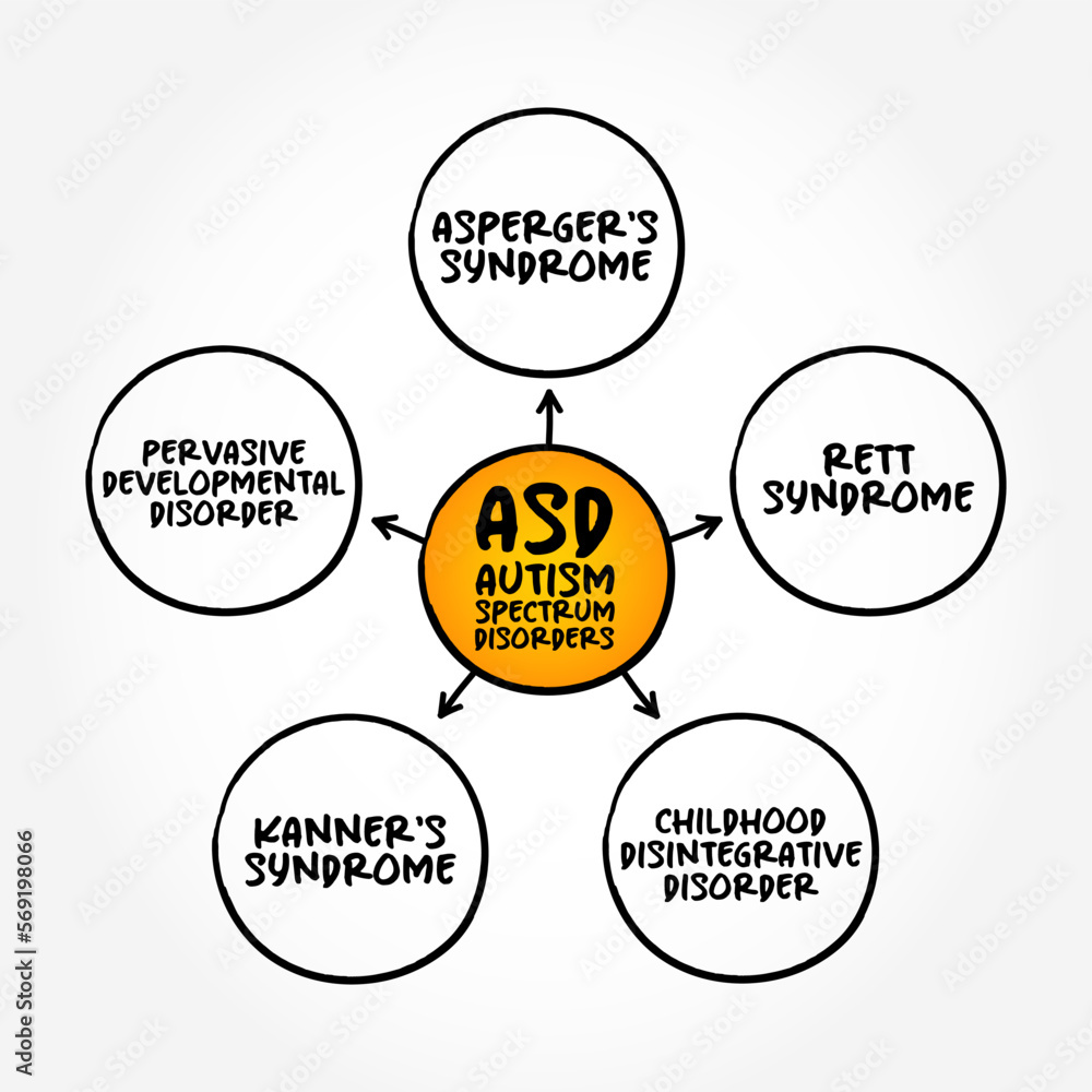 ASD - Autism Spectrum Disorders is a developmental disability caused by differences in the brain, mind map concept background ASD - Autism Spectrum Disorders is a developmental disability caused by differences in the brain, mind map concept background