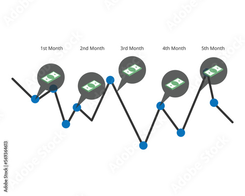 DCA or dollar cost averaging in which an investor divides up the total amount to be invested monthly to reduce the risk