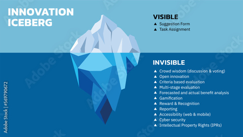 Iceberg diagram. Innovation Iceberg Model explains that we often focus on 10% of change happening in innovation and 90% of change is below the iceberg. Vector illustration. All in a single layer. photo