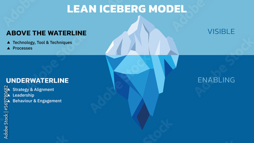 Lean Iceberg Model showing above the waterline (visible) and below the waterline (invisible and enabling) aspects of a Lean implementation. Vector illustration. All in a single layer.