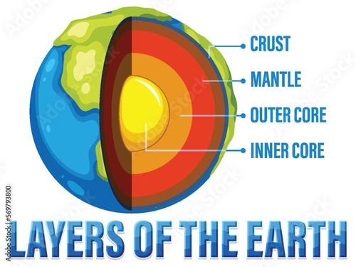 Diagram showing layers of the Earth lithosphere photo