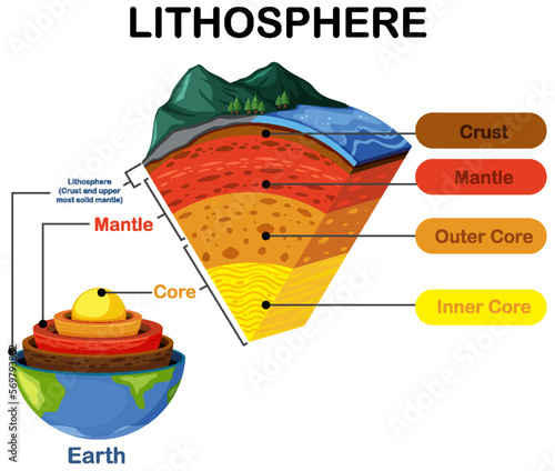 Diagram showing layers of the Earth lithosphere