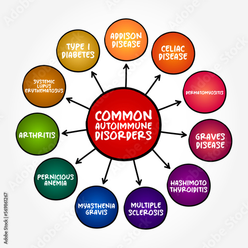 Common Autoimmune Disorders (condition in which your immune system mistakenly attacks your body) mind map concept background
