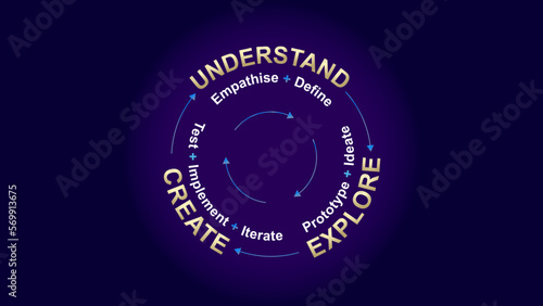 Virtuous circle wheel of three parts, methodology diagram, graphic explanation of design thinking method.