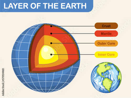 Diagram showing layers of the Earth lithosphere