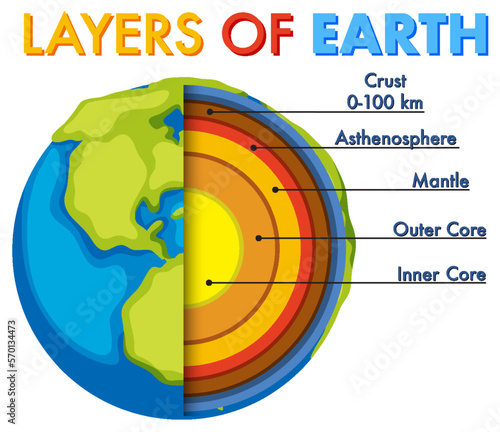 Diagram showing layers of the Earth lithosphere