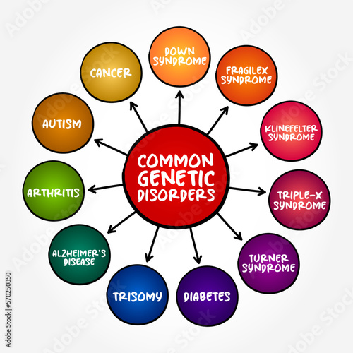 Common genetic disorders mind map text concept for presentations and reports