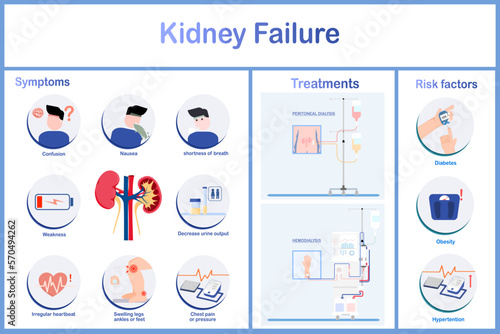  vector illustration.Symptoms of kidney failure incluing nausea and vomitting Irregular heartbeat,decreased urination,chest pain and pressure.including edema and treatment by dialysis machine.