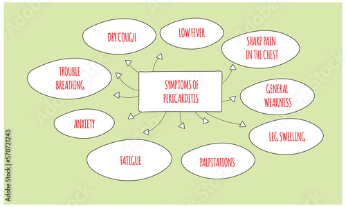 symptoms of pericarditis. Vector illustration for medical journal or brochure.