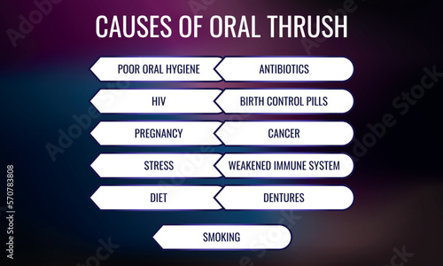 causes of Oral thrush. Vector illustration for medical journal or brochure.