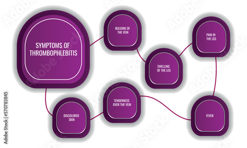 SYMPTOMS OF Thrombophlebitis. Vector illustration for medical journal or brochure.